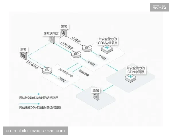 CDN服务商回应赛事瞬时流量峰值下的刷票攻击预警 CDN服务商回应赛事瞬时流量峰值下的刷票攻击预警